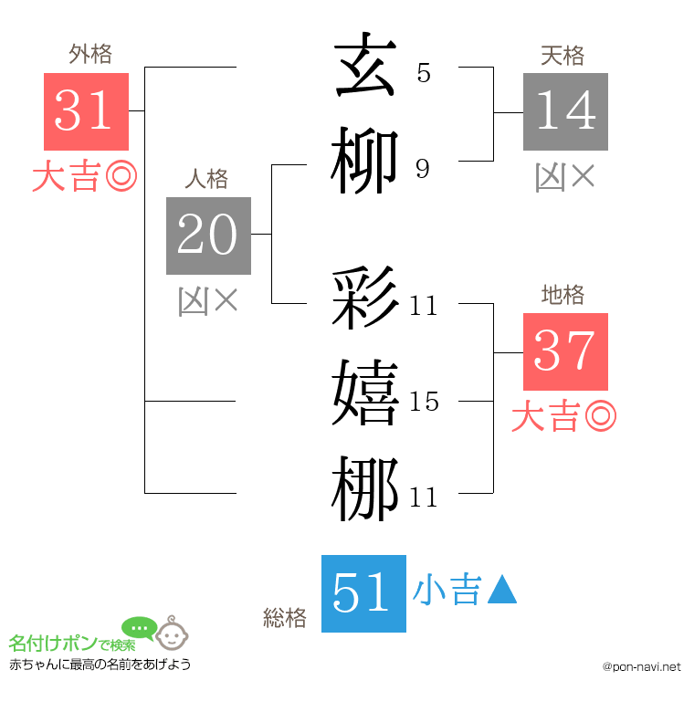 玄柳 彩嬉梛さんの姓名判断結果