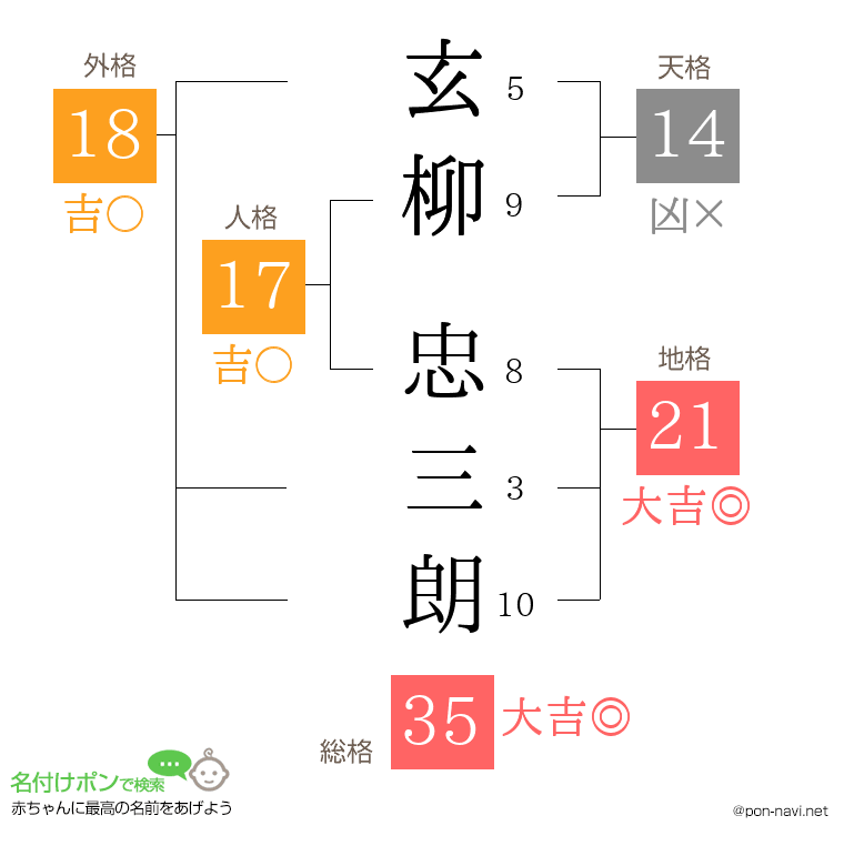 玄柳 忠三朗さんの姓名判断結果