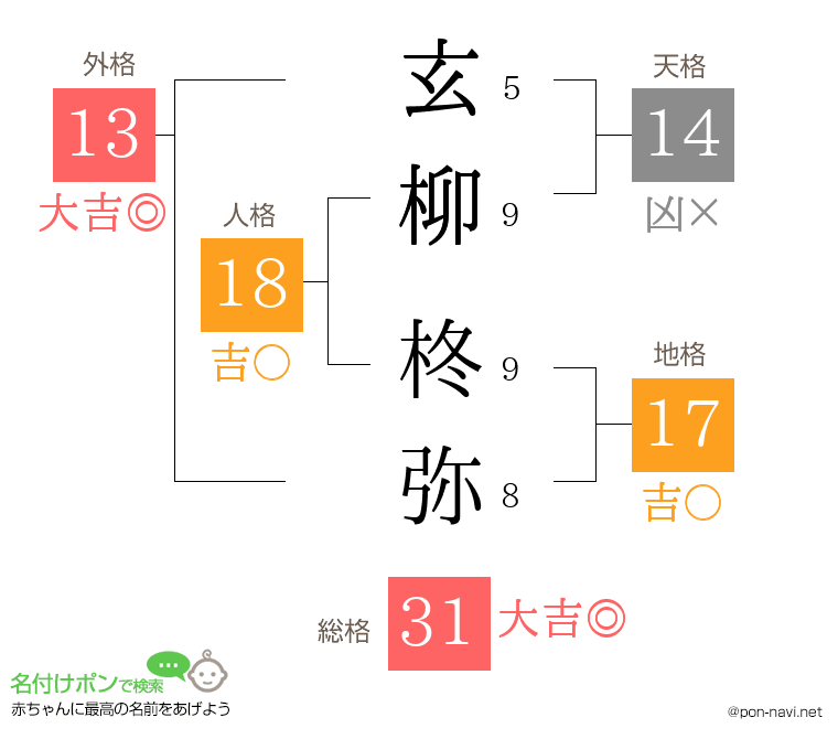 玄柳 柊弥さんの姓名判断結果
