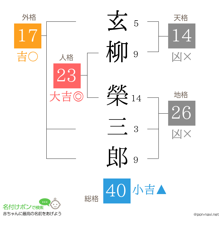 玄柳 榮三郎さんの姓名判断結果