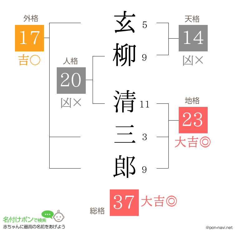玄柳 清三郎さんの姓名判断結果