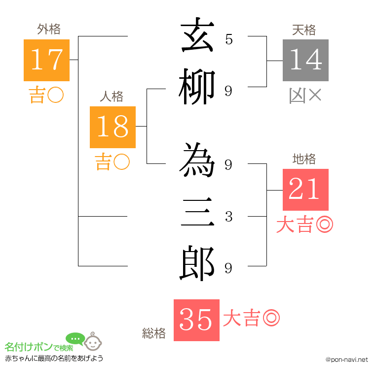 玄柳 為三郎さんの姓名判断結果
