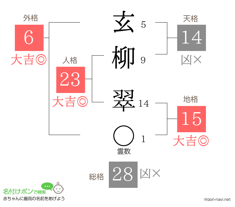 玄柳 翠さんの姓名判断結果
