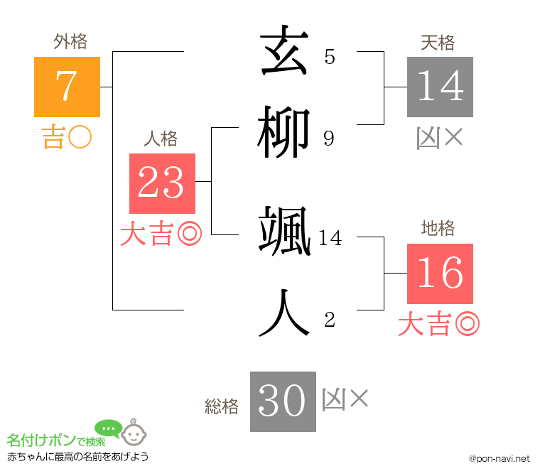 玄柳 颯人さんの姓名判断結果
