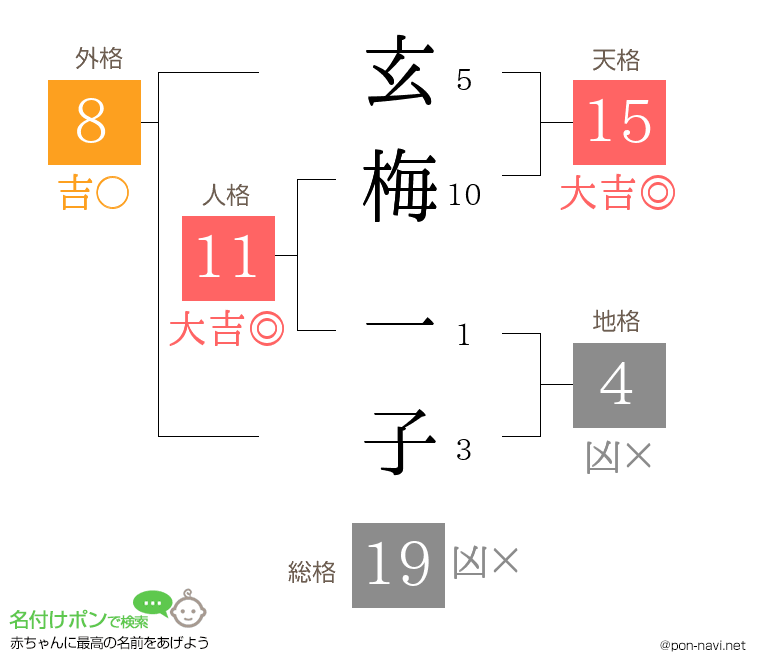 玄梅 一子さんの姓名判断結果