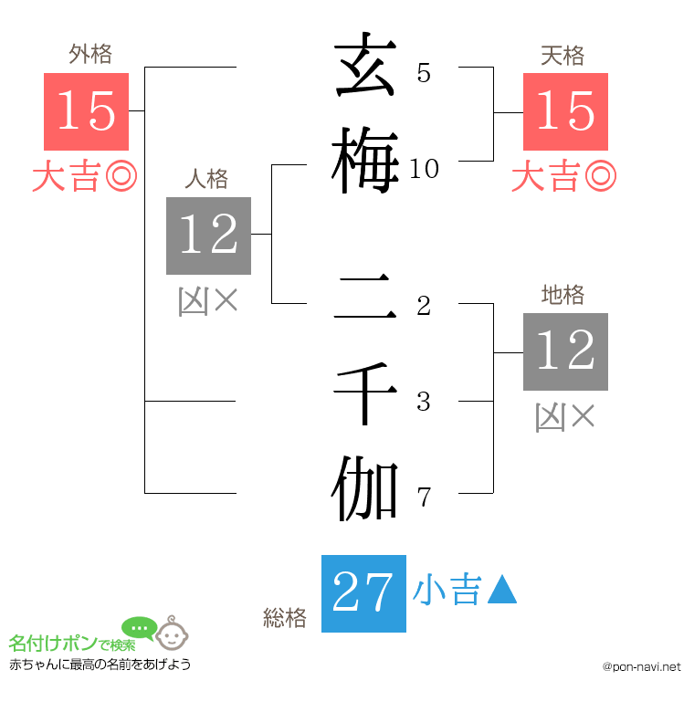 玄梅 二千伽さんの姓名判断結果