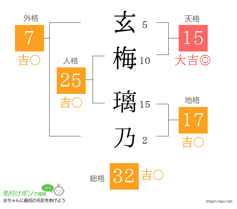 玄梅 璃乃さんの姓名判断結果