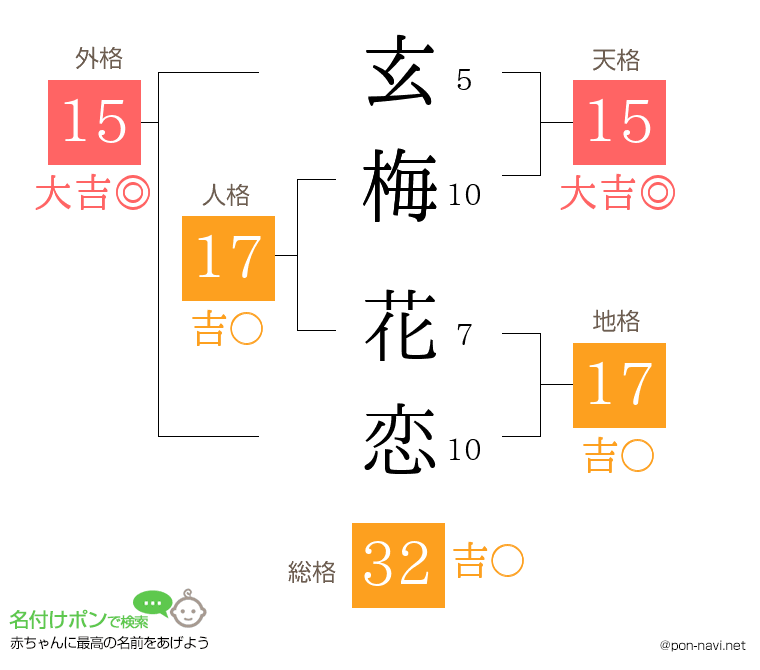 玄梅 花恋さんの姓名判断結果