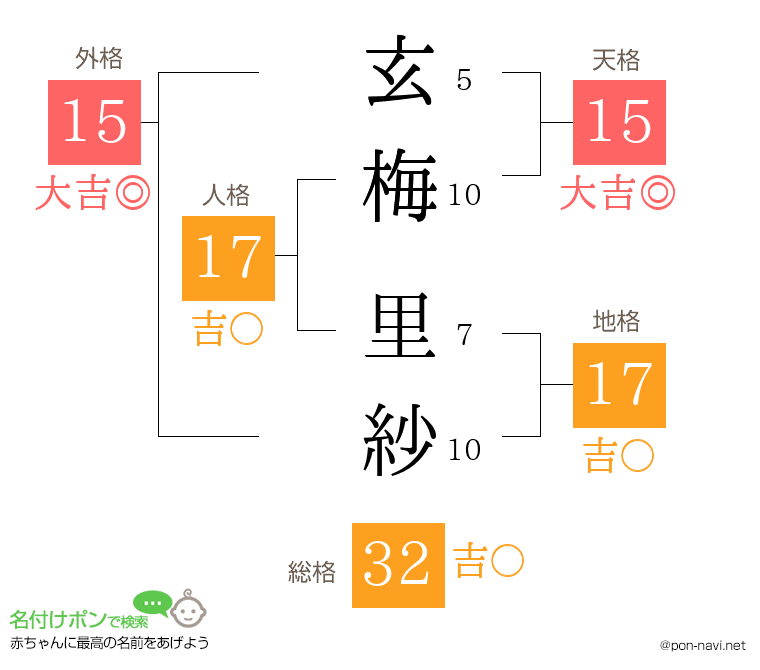 玄梅 里紗さんの姓名判断結果