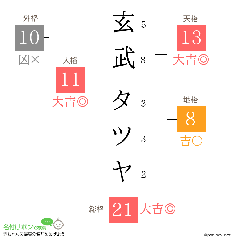 玄武 タツヤさんの姓名判断結果