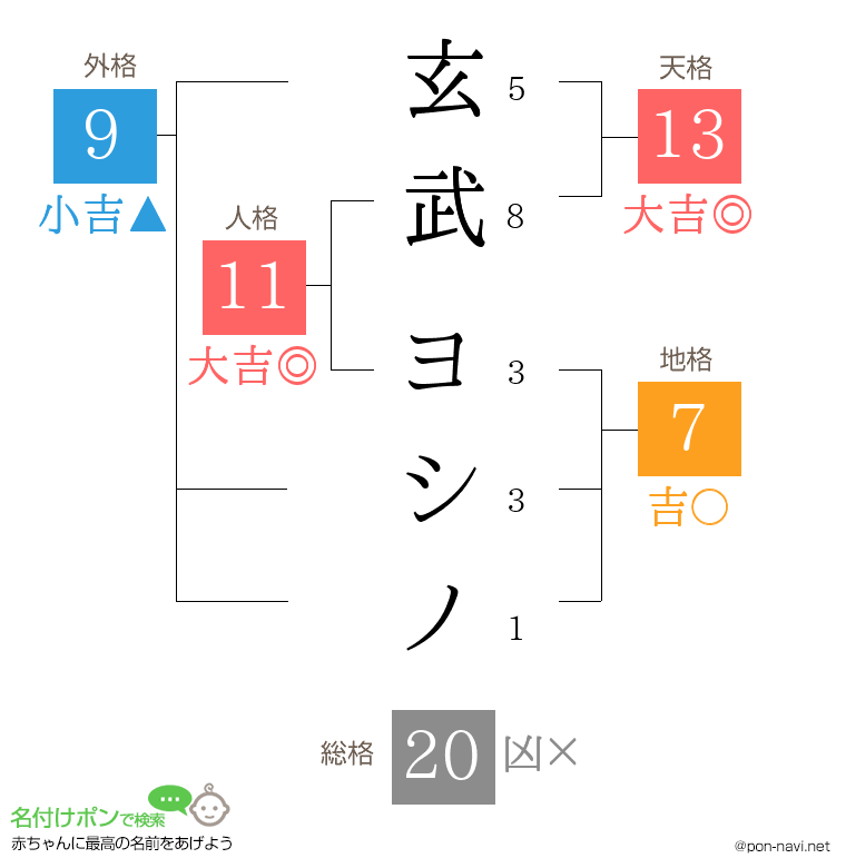 玄武 ヨシノさんの姓名判断結果