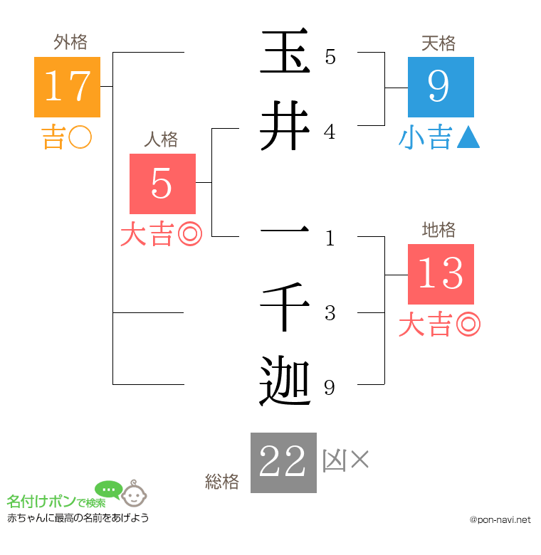 玉井 一千迦さんの姓名判断結果