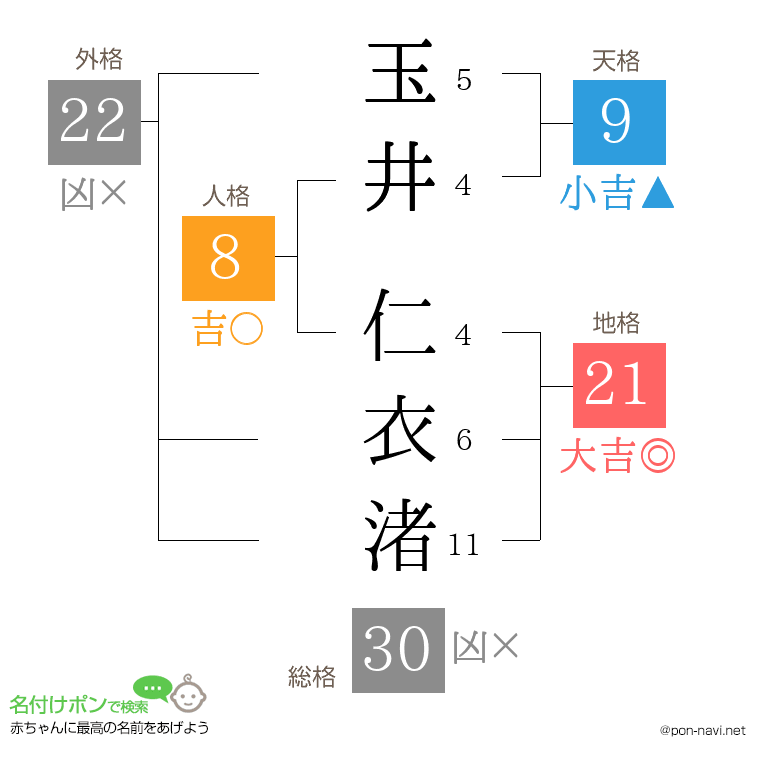 玉井 仁衣渚さんの姓名判断結果
