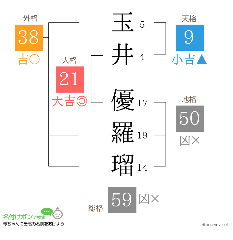 玉井 優羅瑠さんの姓名判断結果
