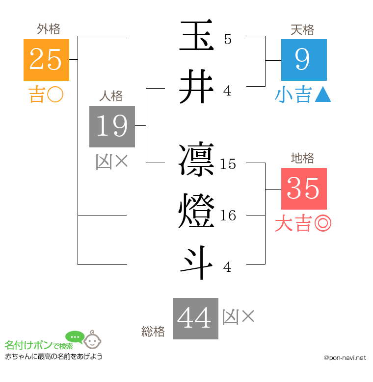 玉井 凛燈斗さんの姓名判断結果