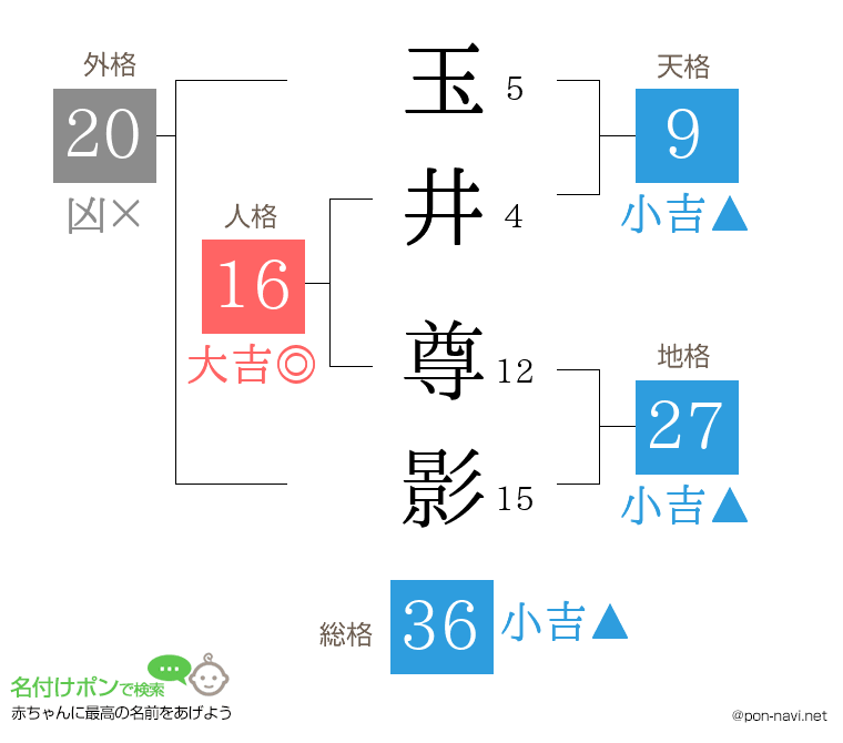 玉井 尊影さんの姓名判断結果