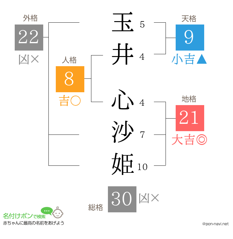 玉井 心沙姫さんの姓名判断結果