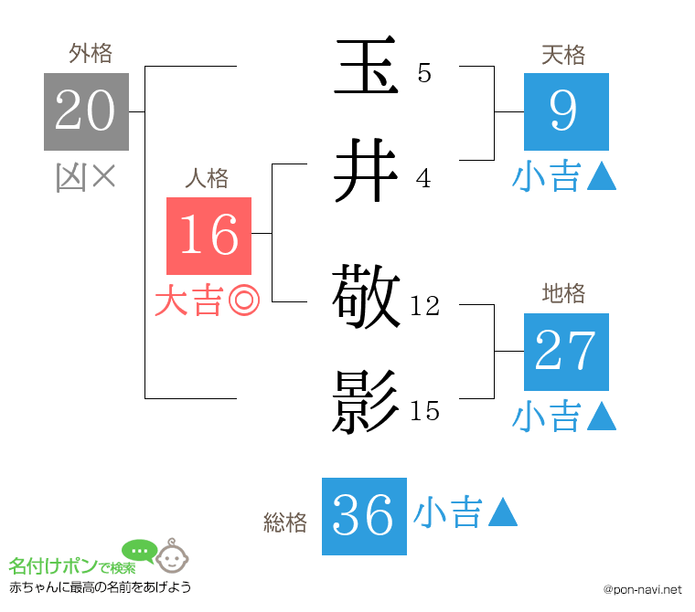 玉井 敬影さんの姓名判断結果
