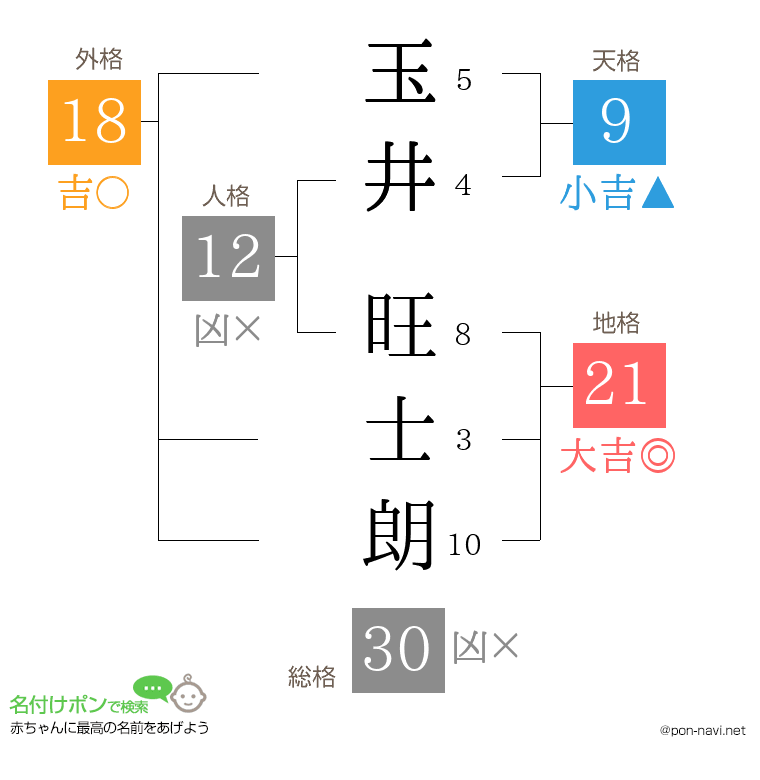 玉井 旺士朗さんの姓名判断結果