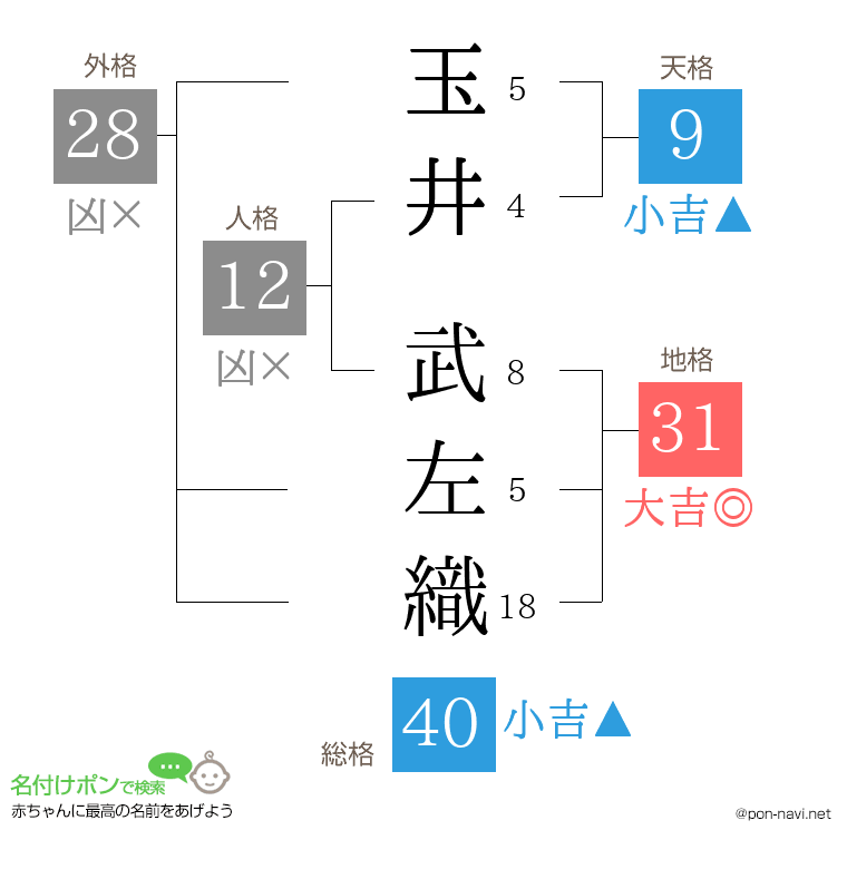 玉井 武左織さんの姓名判断結果