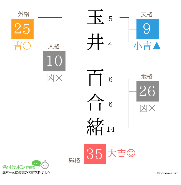 玉井 百合緒さんの姓名判断結果