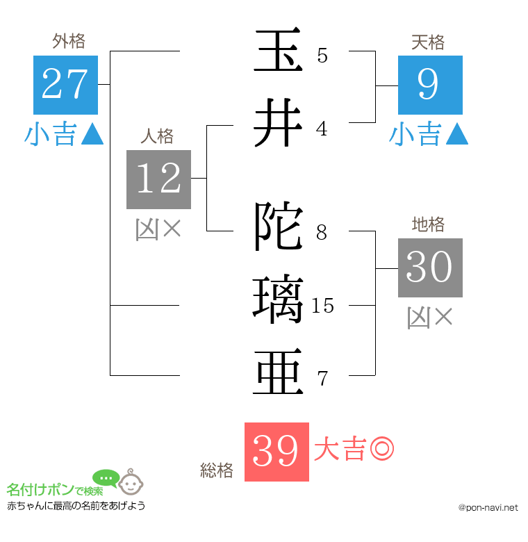 玉井 陀璃亜さんの姓名判断結果