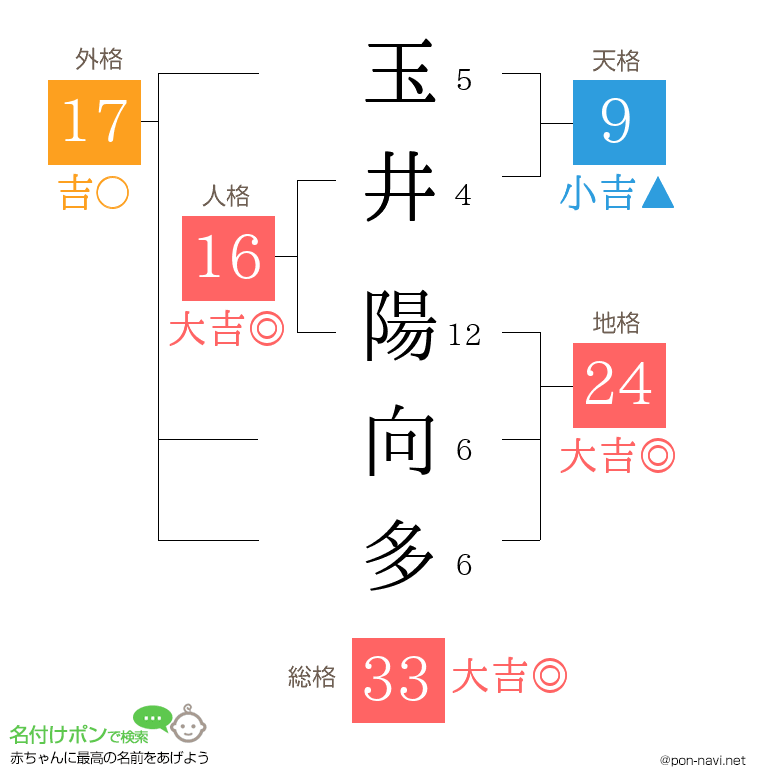 玉井 陽向多さんの姓名判断結果
