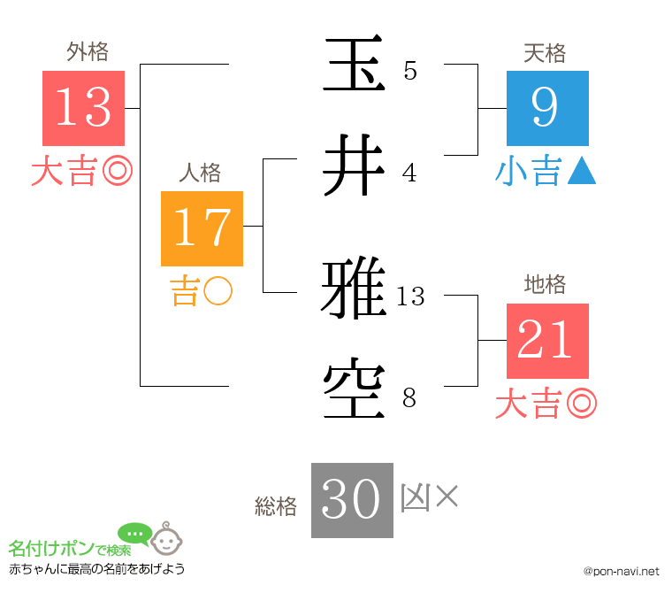 玉井 雅空さんの姓名判断結果