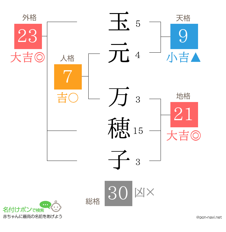 玉元 万穂子さんの姓名判断結果