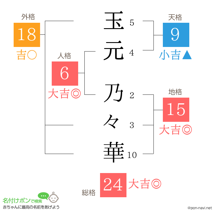 玉元 乃々華さんの姓名判断結果
