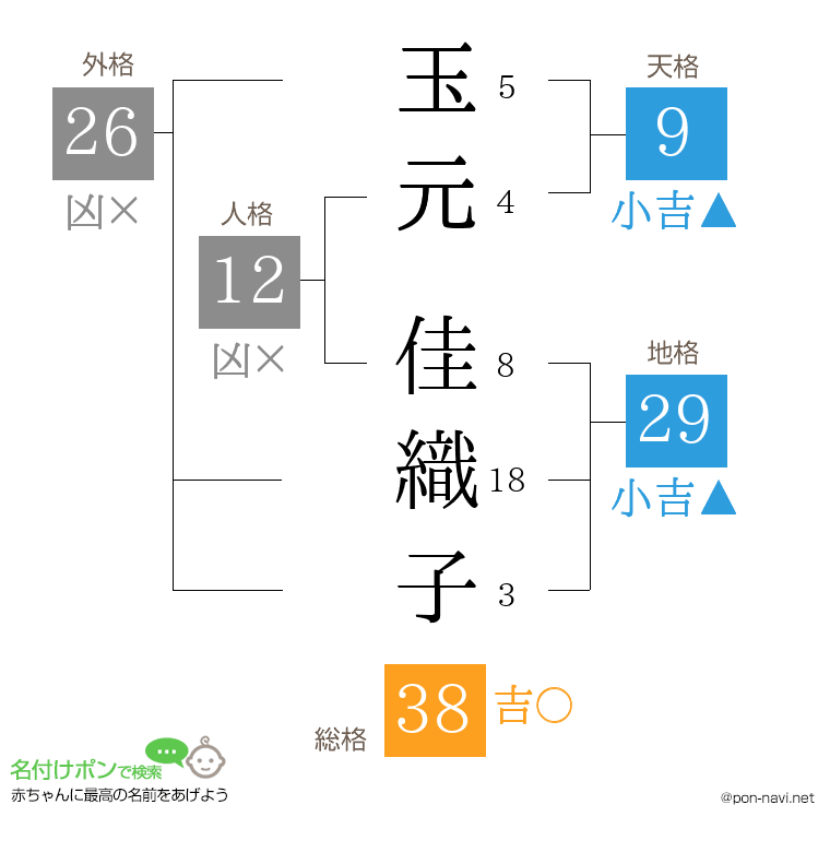 玉元 佳織子さんの姓名判断結果