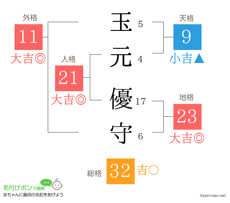 玉元 優守さんの姓名判断結果