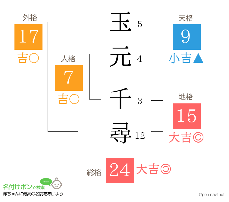 玉元 千尋さんの姓名判断結果
