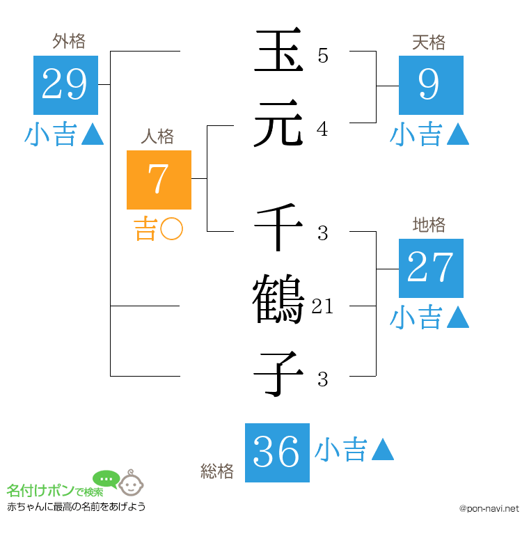 玉元 千鶴子さんの姓名判断結果
