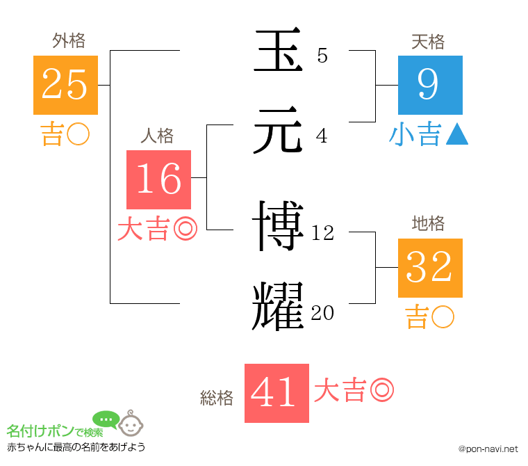 玉元 博耀さんの姓名判断結果