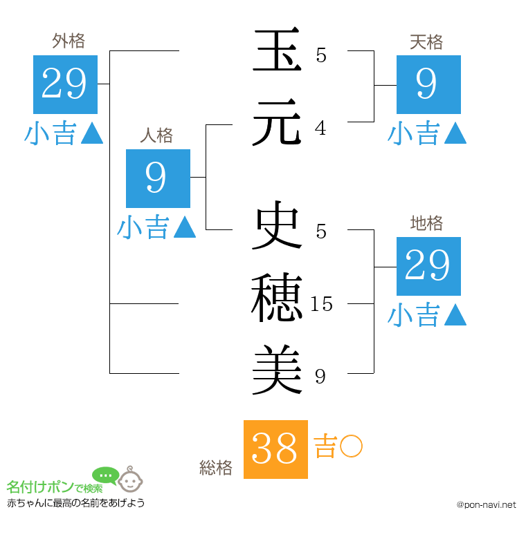 玉元 史穂美さんの姓名判断結果
