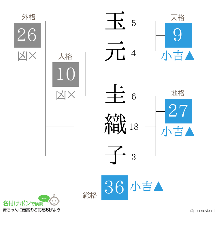 玉元 圭織子さんの姓名判断結果