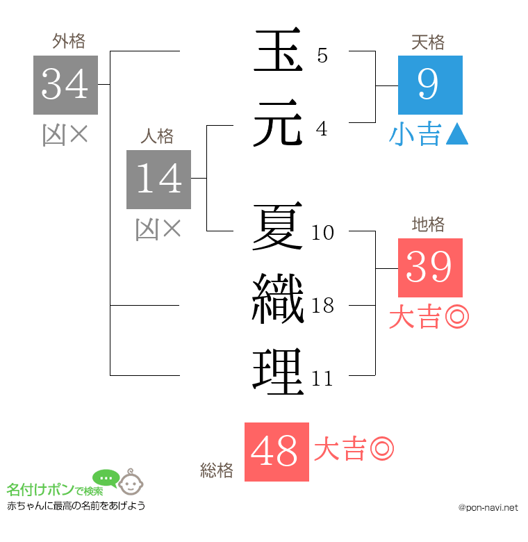 玉元 夏織理さんの姓名判断結果
