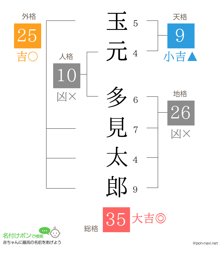 玉元 多見太郎さんの姓名判断結果