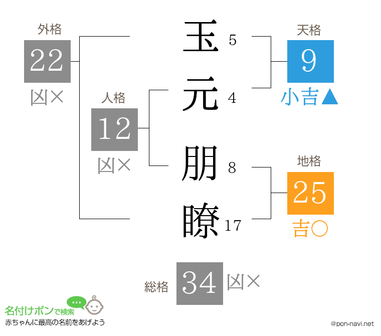 玉元 朋瞭さんの姓名判断結果