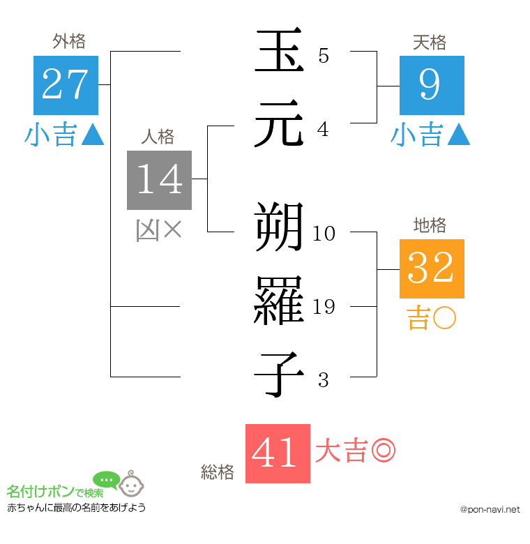 玉元 朔羅子さんの姓名判断結果