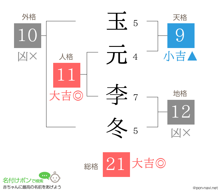 玉元 李冬さんの姓名判断結果