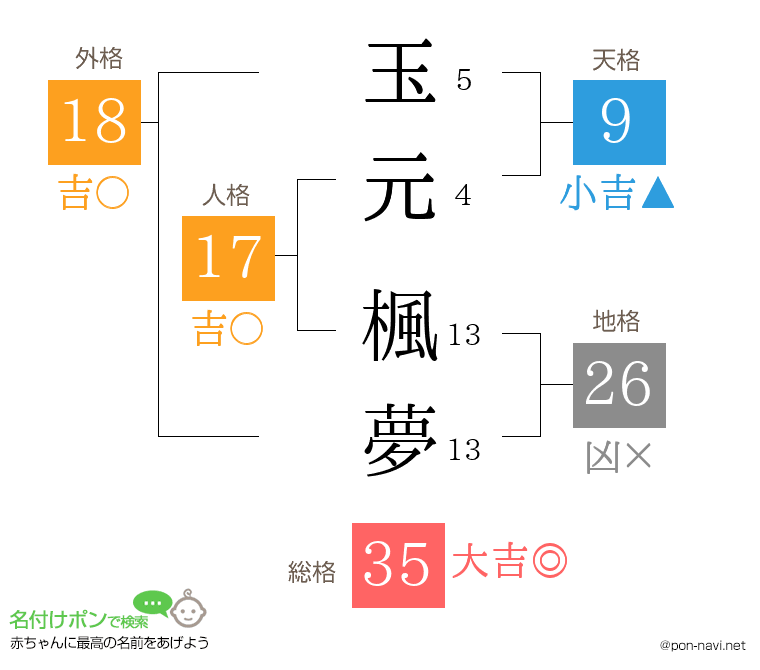 玉元 楓夢さんの姓名判断結果