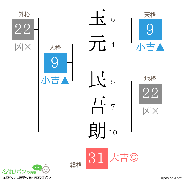 玉元 民吾朗さんの姓名判断結果