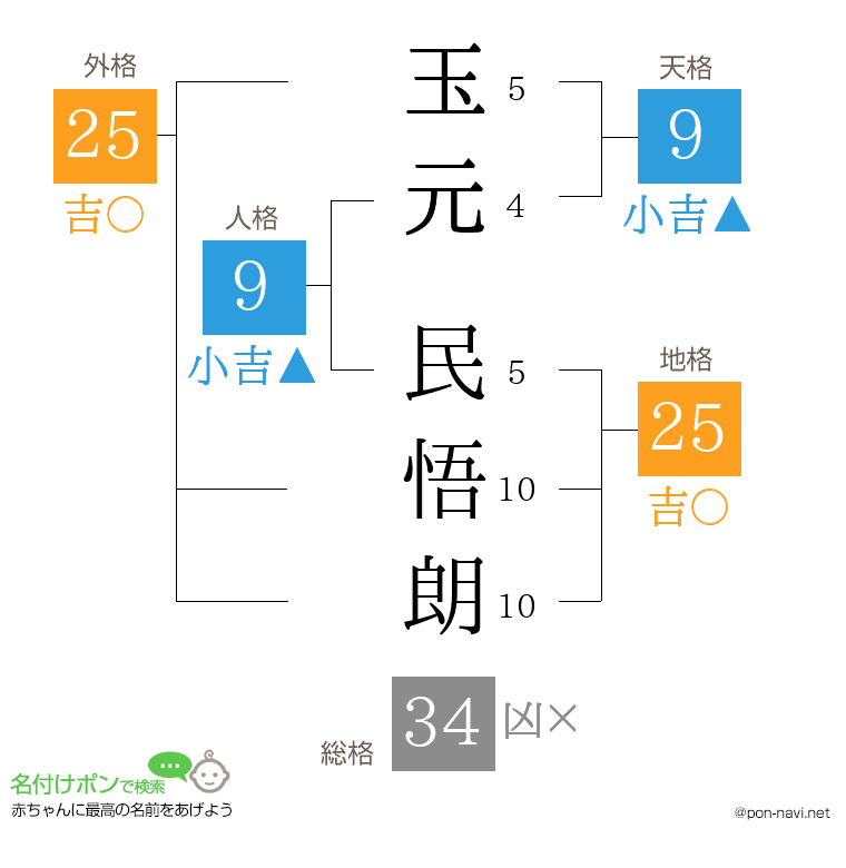 玉元 民悟朗さんの姓名判断結果