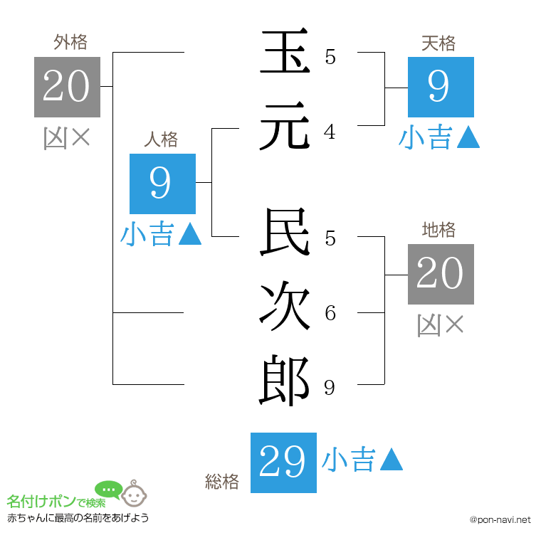 玉元 民次郎さんの姓名判断結果