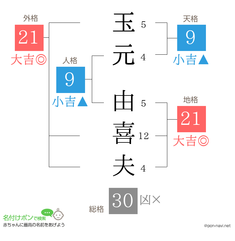 玉元 由喜夫さんの姓名判断結果
