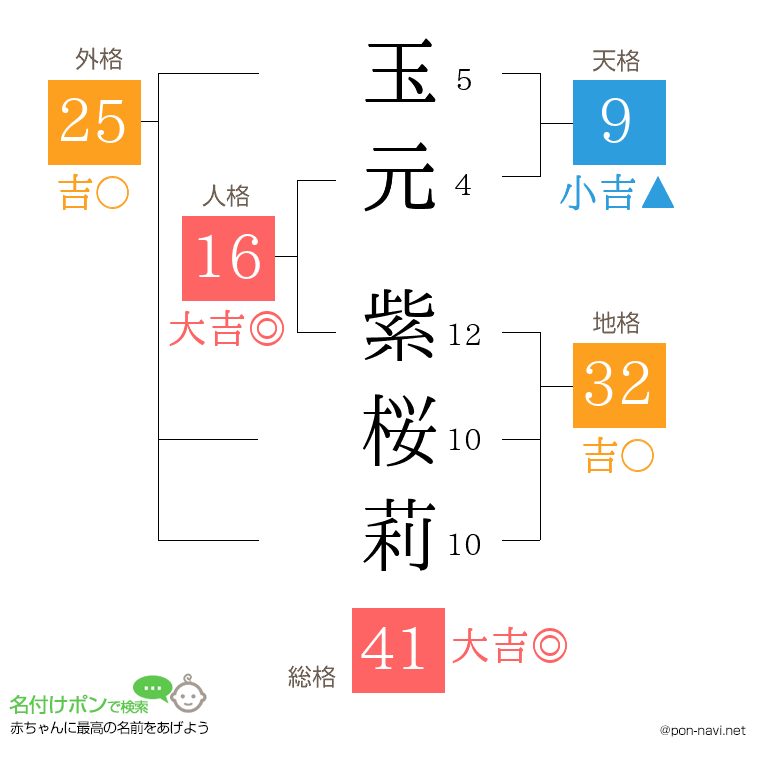 玉元 紫桜莉さんの姓名判断結果