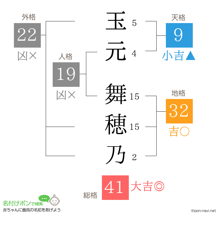 玉元 舞穂乃さんの姓名判断結果