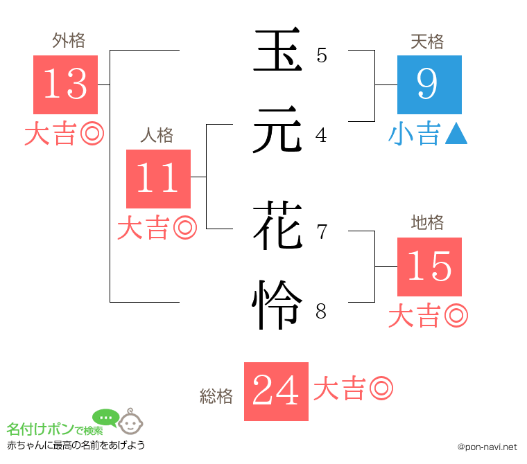 玉元 花怜さんの姓名判断結果